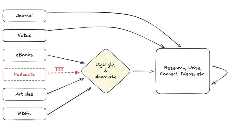 How to Integrate Podcasts Into Your PKM System